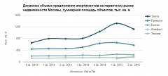 АПАРТАМЕНТЫ ЗАНИМАЮТ ТРЕТЬ ОБЪЕМОВ НОВОСТРОЕК МОСКВЫ