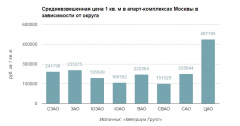 АПАРТАМЕНТЫ ЗАНИМАЮТ ТРЕТЬ ОБЪЕМОВ НОВОСТРОЕК МОСКВЫ